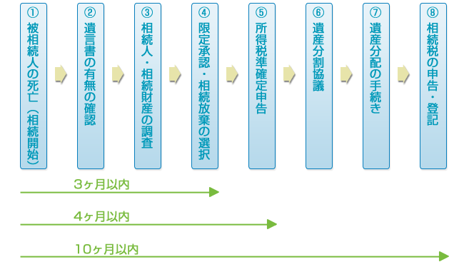 相続の流れ